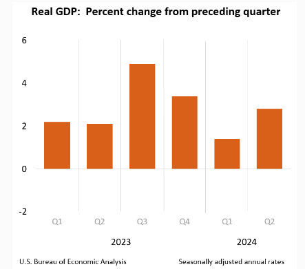 U.S. GDP By Quarter