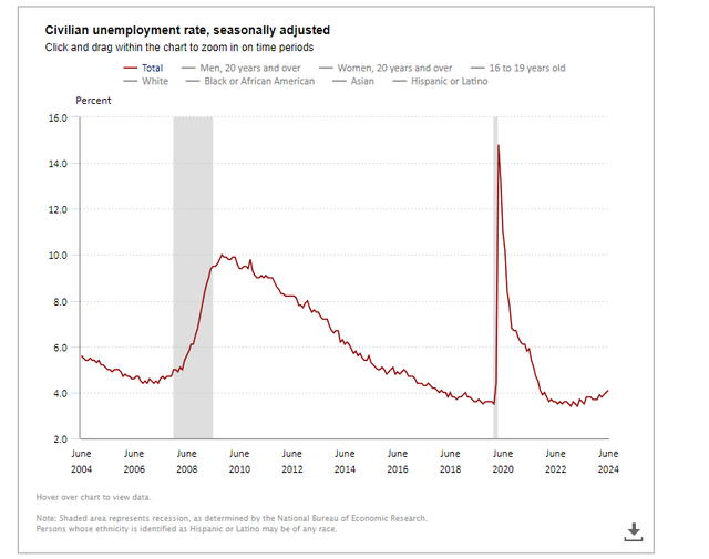 U.S. Unemployment Rate