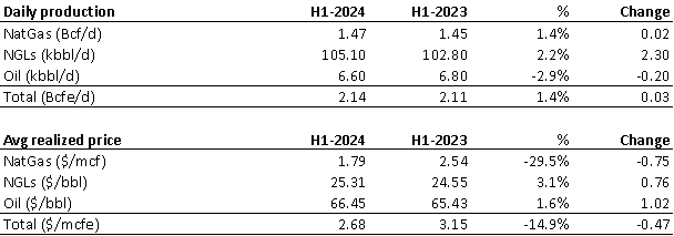 Range Resources Production Prices