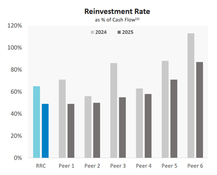 Range Resource Reinvestment Index