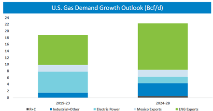 Range Resources natural gas market growth USA