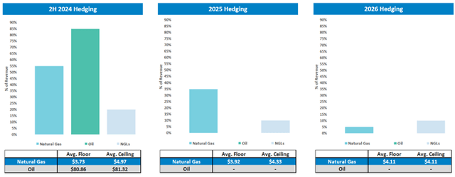 Range Resources Hedging Strategy