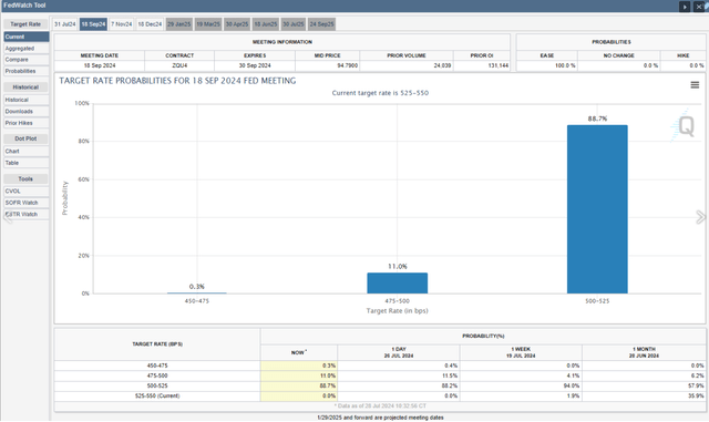 Fed funds futures