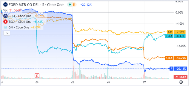 F, GM, STLA and TSLA stock performance after earnings