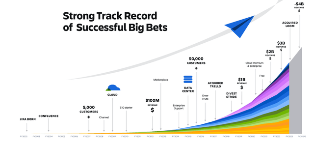 Atlassian Timeline