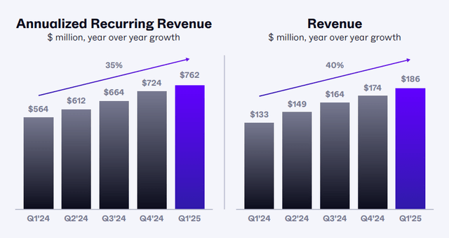 Revenue Growth