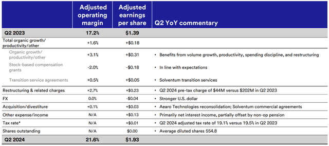 Adjusted Operating Margin