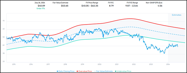 VZ Fair Value Estimate Range