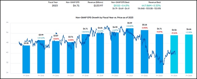 VZ EPS History and Forward Estimates