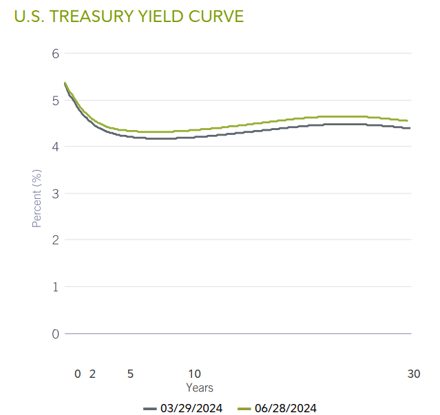 U.S. TREASURY YIELD CURVE