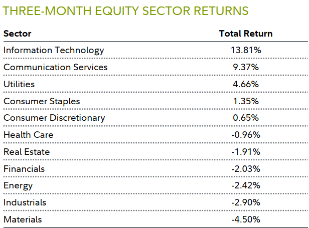 THREE-MONTH EQUITY SECTOR RETURNS