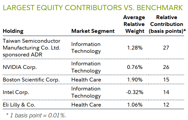 Fidelity Investments