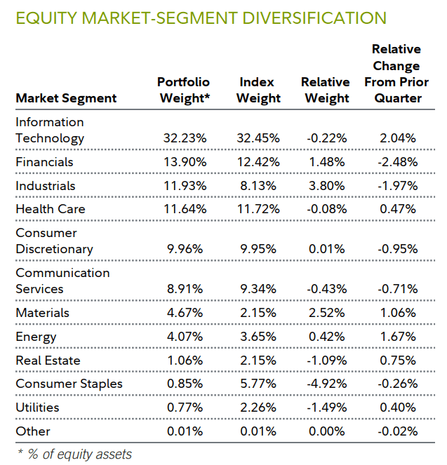EQUITY MARKET-SEGMENT DIVERSIFICATION