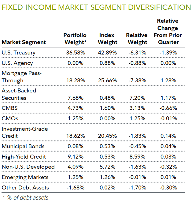 FIXED-INCOME MARKET-SEGMENT DIVERSIFICATION