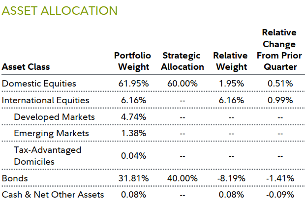 ASSET ALLOCATION