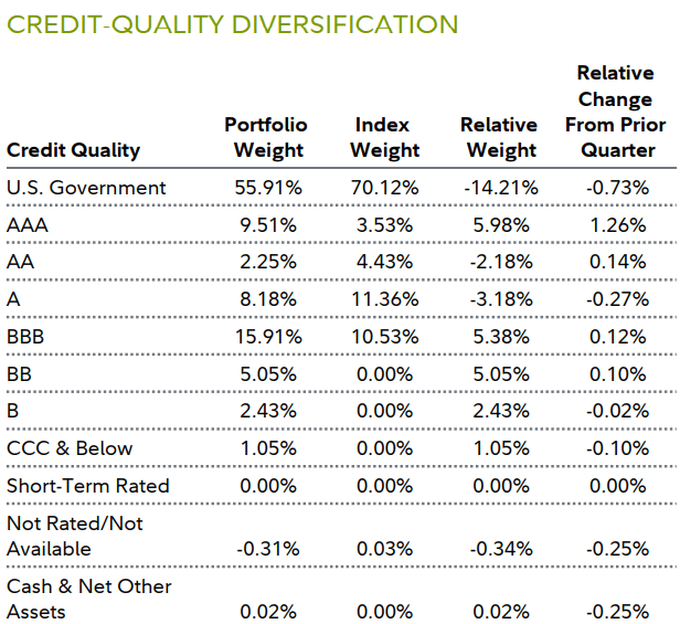 CREDIT-QUALITY DIVERSIFICATION
