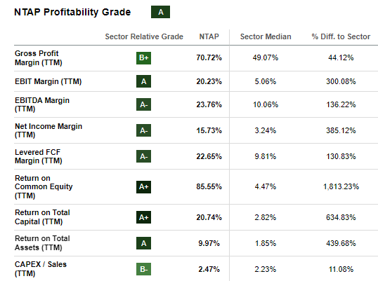 Profits