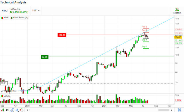 Pivot Points