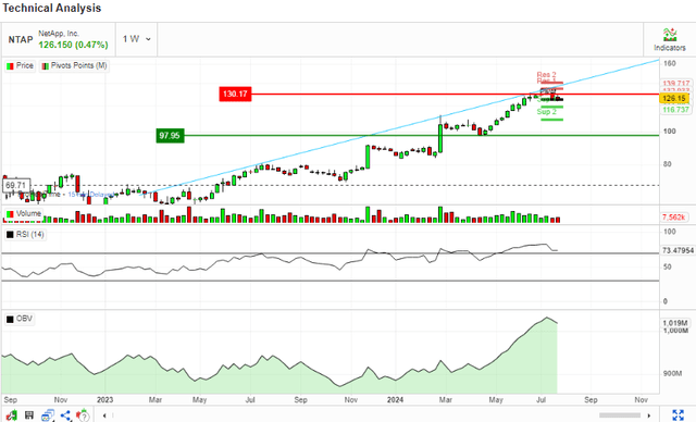 RSI&OBV