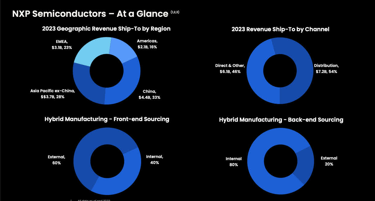NXP Semiconductors: Is This GARP, Or A Cyclical Trap? (NASDAQ:NXPI) |  Seeking Alpha