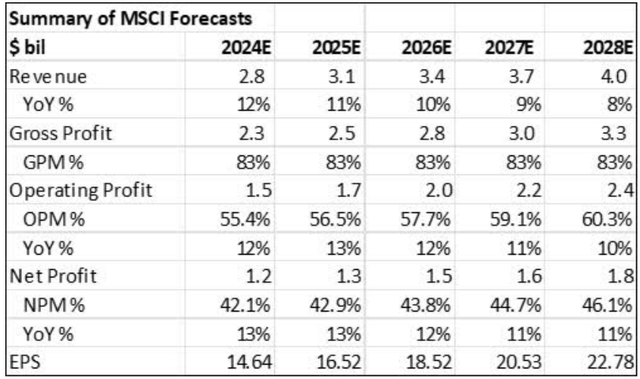 Summary of my 5-year financial forecasts for MSCI