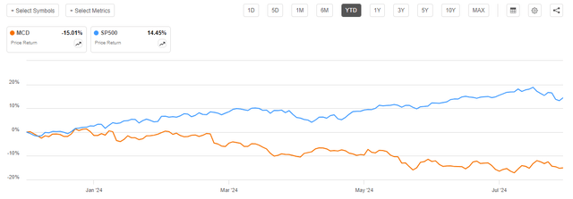 MCD vs SP500 YTD performance