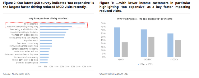 UBS Evidence Lab - McDonald's survey