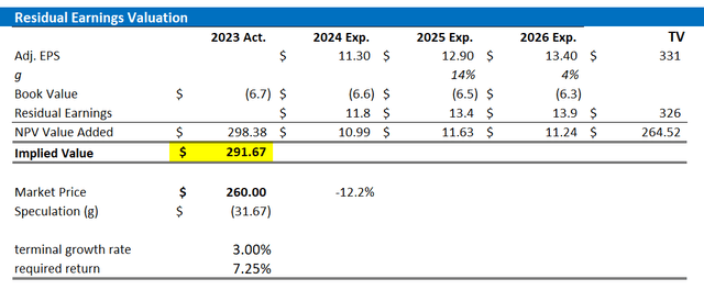 MCD valuation