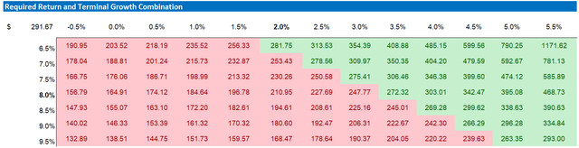 MCD valuation sensitivity table