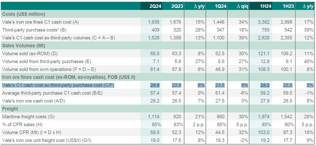 Vale's C1 cash cost ex-third-party purchase cost