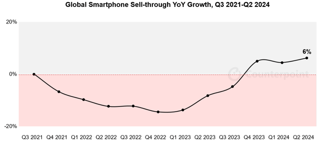 smartphone market growth