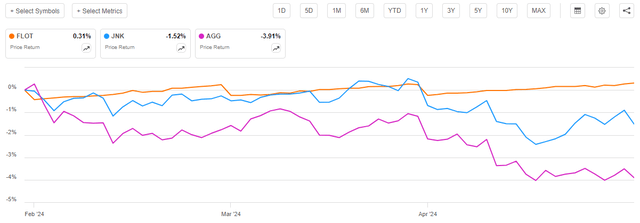 Floating vs Fixed-Rate Debt Feb. to April