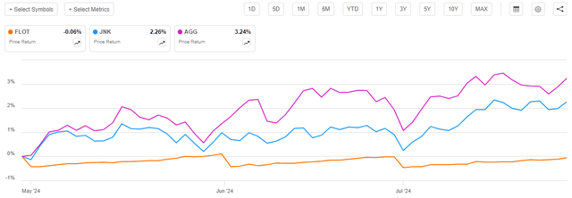 Floating vs Fixed-Rate Debt April to Present