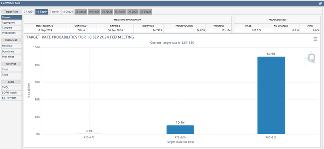 Odds of Fed Funds Cuts in September