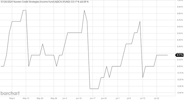 JQC NAV Since April 2024