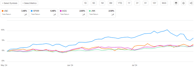 JQC vs Indices Total Return Article-to-Article Chart