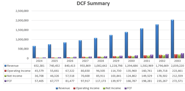 Amazon DCF - Author's Calculations