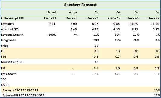 Skechers Valuation