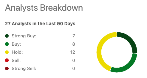 Bullish rating for Verizon in the last 90 days.