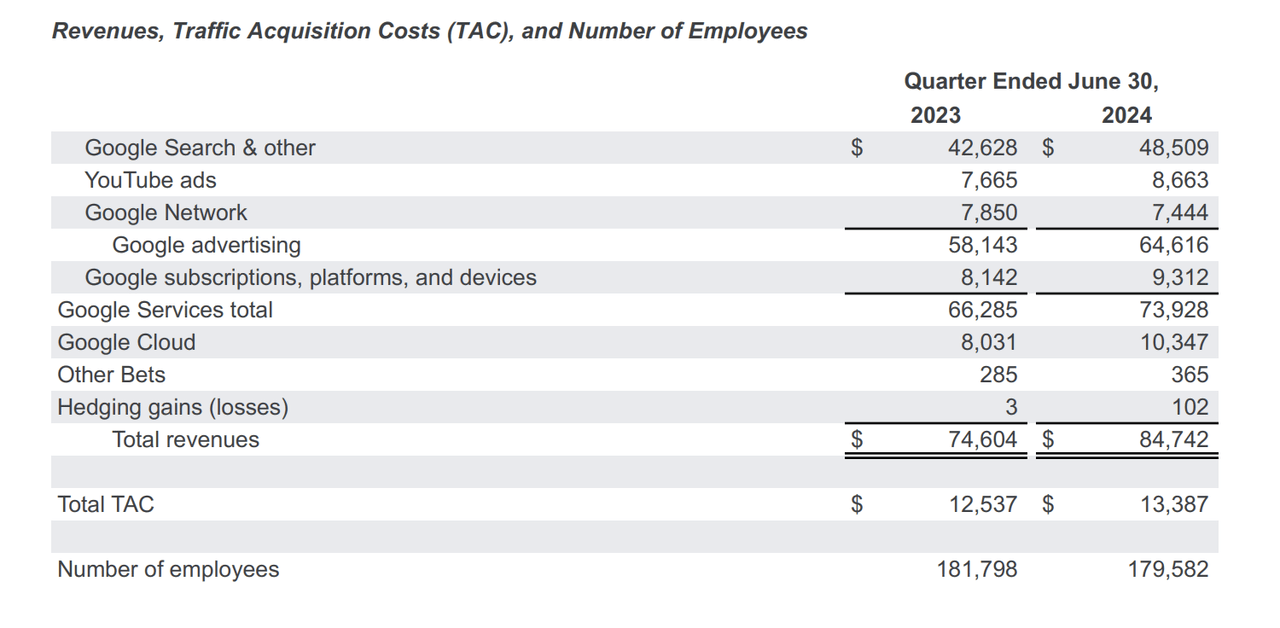 GOOGL Q2 Revenue breakdown