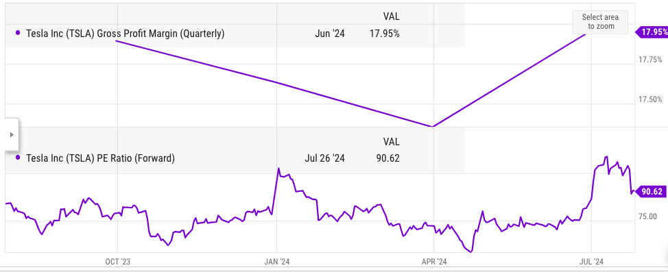 Gross profit margin and forward PE ratio of Tesla.