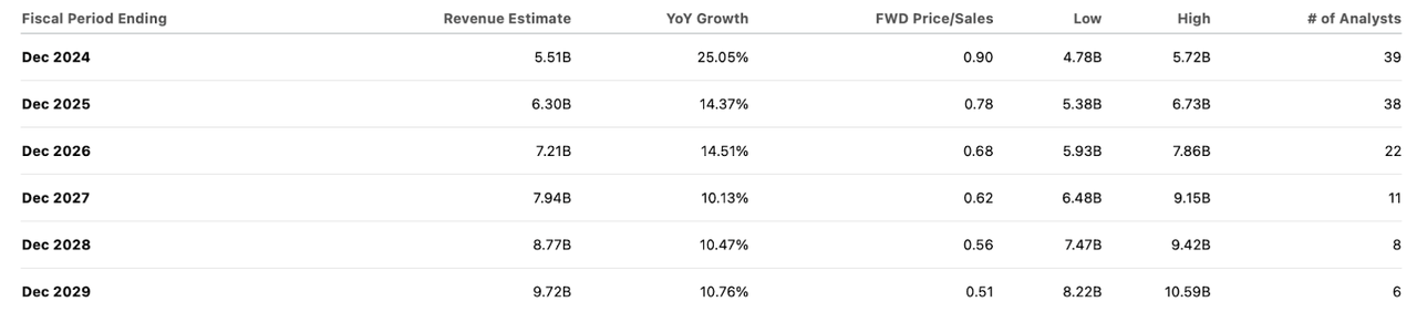 consensus estimates