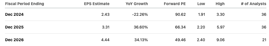 EPS estimates of Tesla.