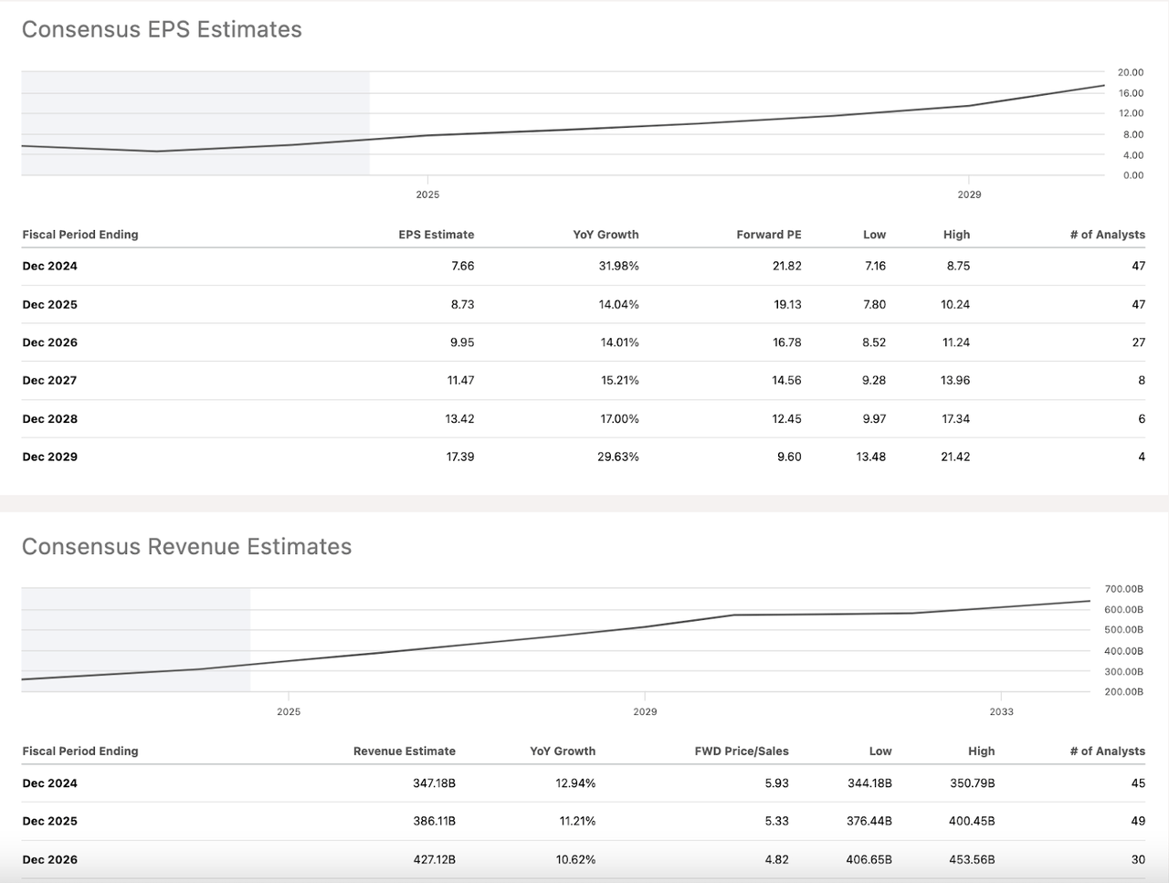 GOOGL EPS and Revenue Estimates