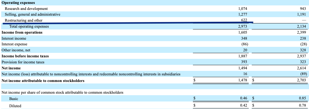 Restructuring charges have a massive cost for Tesla.