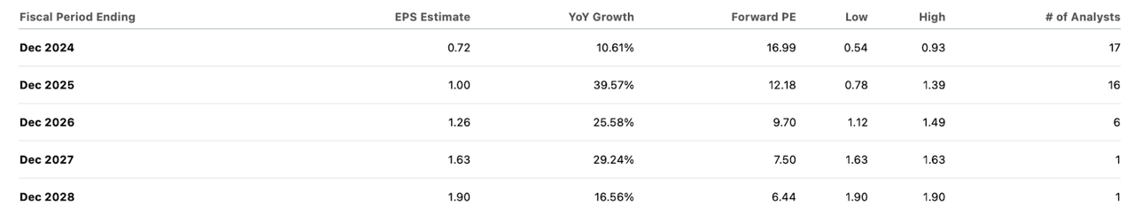 consensus estimates