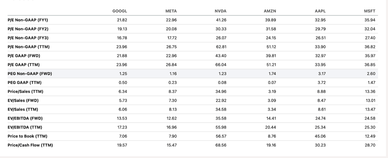 GOOGL and peers valuation