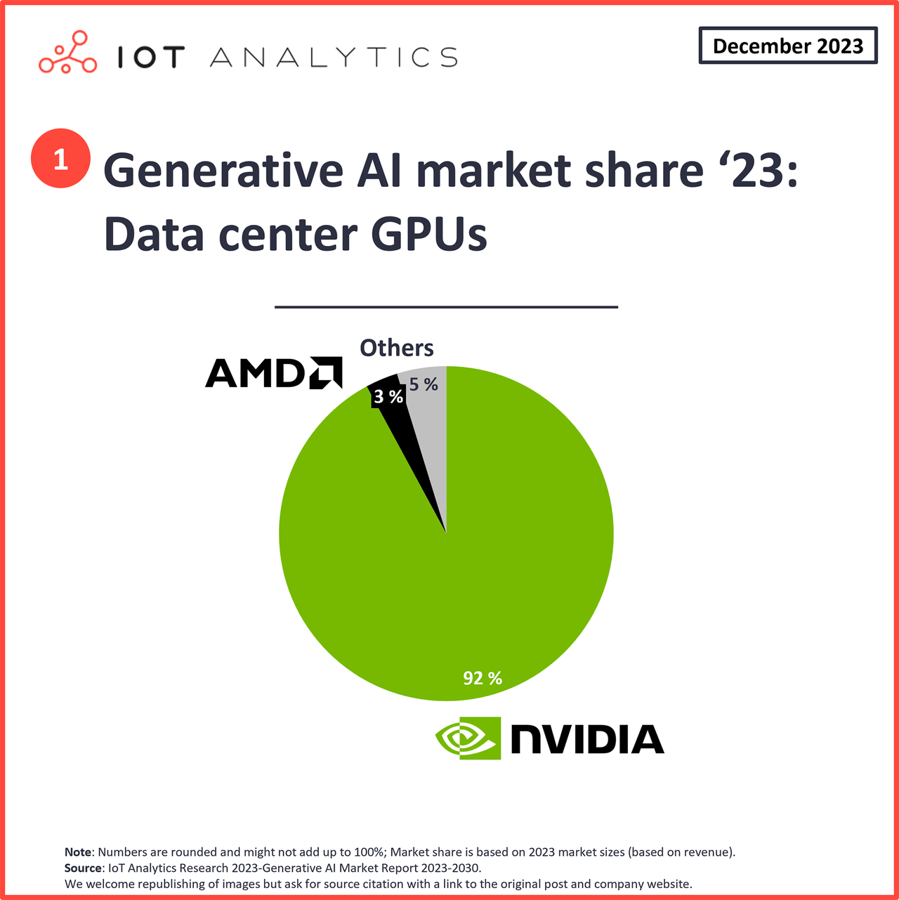 Data center GPUs market share 2023