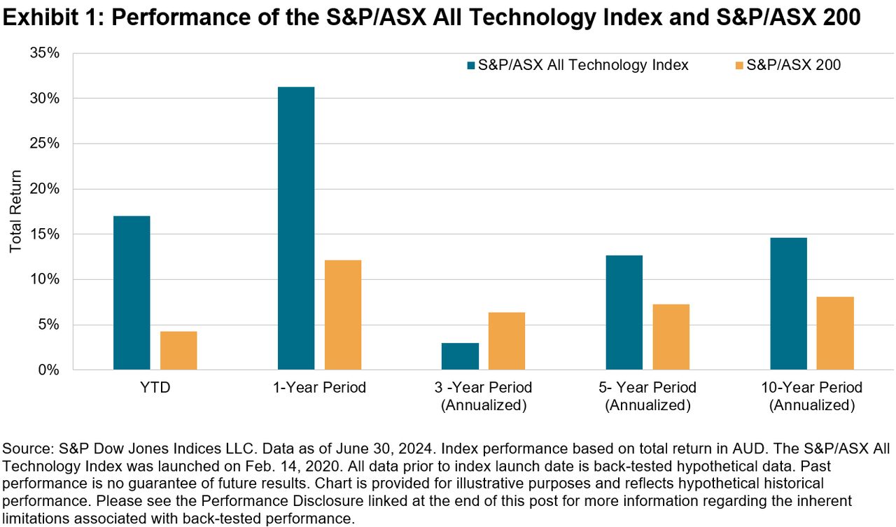 S&P/ASX All Technology Index vs S&P ASX 200