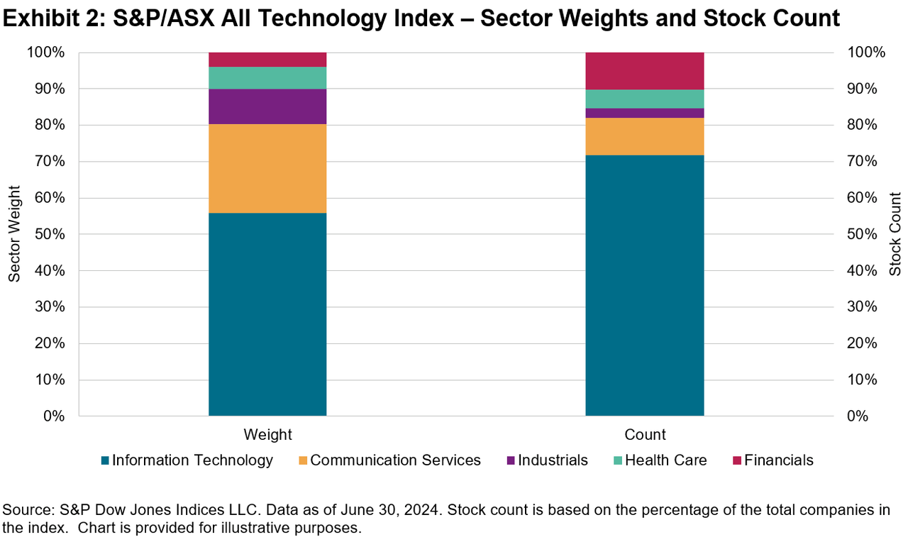 Sector weights in S&P/ASX All Technology Index